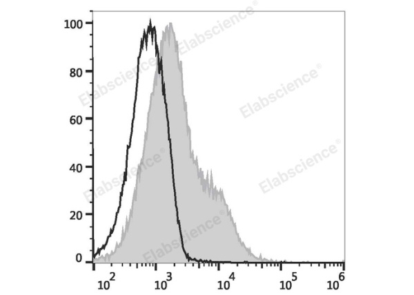 PE/Elab Fluor® 594 Anti-Mouse CD86 Antibody[GL-1] (E-AB-F0994UP)