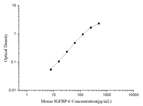 Mouse IGFBP-6(Insulin-like Growth Factor Binding Protein 6) ELISA Kit (E-EL-M3067)