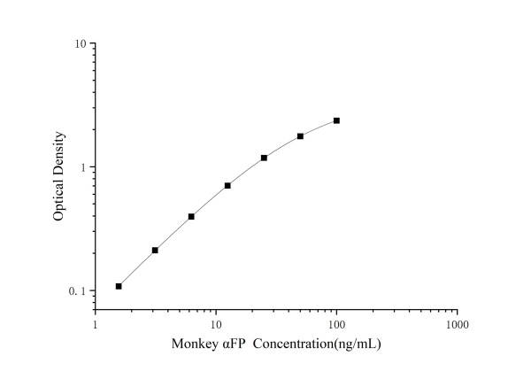 Monkey αFP Antibody Pair Set (E-KAB-0653)