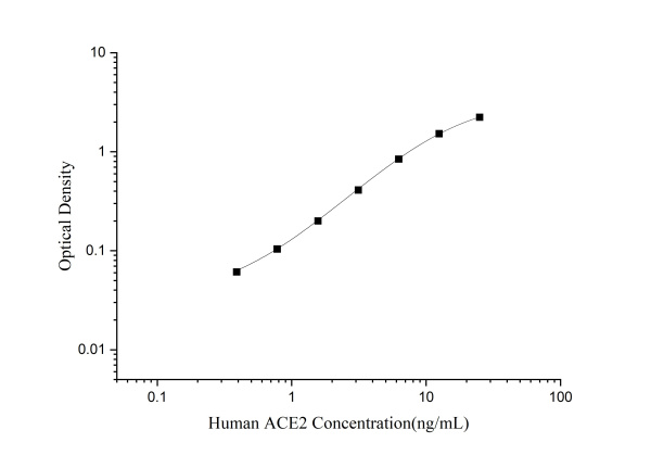 Uncoated Human ACE2(Angiotensin Ⅰ Converting Enzyme 2) ELISA Kit (E-UNEL-H0402)