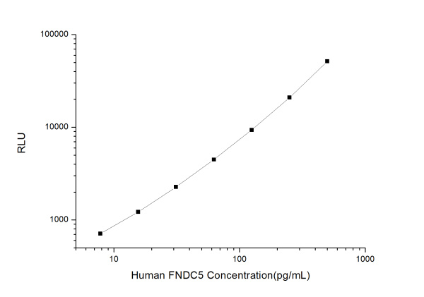 Human FNDC5 (Fibronectin Type Ⅲ Domain Containing Protein 5) CLIA Kit (E-CL-H1442)