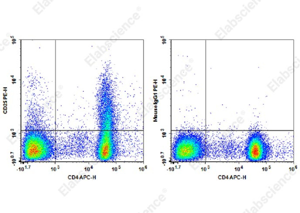 PE Anti-Human CD25 Antibody[CHI621] (AN00360D)