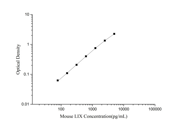 Mouse LIX(Liposaccharide-Induced CXC chemokine) ELISA Kit (E-EL-M1317)