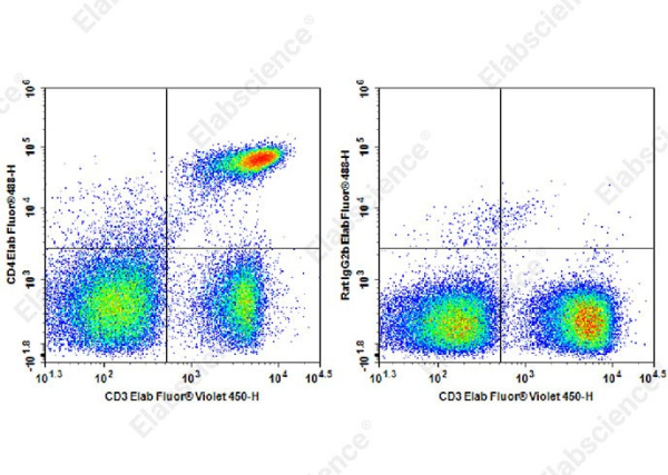 Elab Fluor® 647 Anti-Mouse CD4 Antibody[RM4-4] (AN00417M)