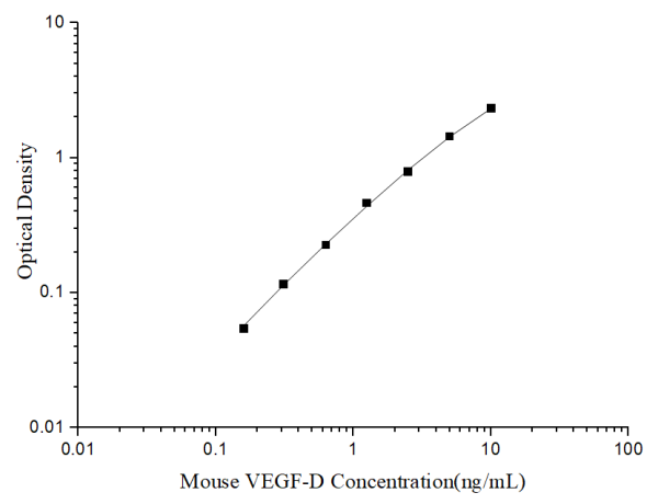 Uncoated Mouse VEGF-D (Vascular Endothelial Growth Factor D) ELISA Kit (E-UNEL-M0148)