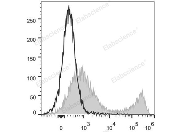 PerCP/Cyanine5.5 Anti-Mouse CD90.2/Thy1.2 Antibody[30H12] (E-AB-F1094UJ)
