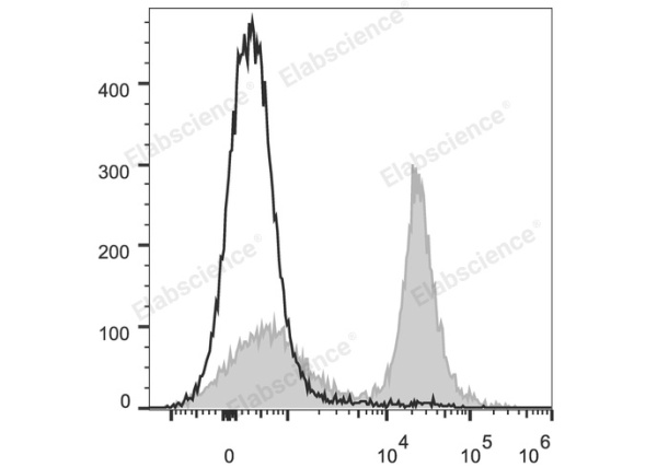 PE/Cyanine5.5 Anti-Mouse CD16/32 Antibody[2.4G2] (E-AB-F0997UI)