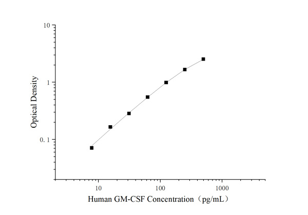Uncoated Human GM-CSF（Granulocyte-Macrophage Colony Stimulating Factor） ELISA Kit (E-UNEL-H0407)