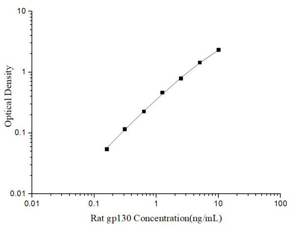 Rat gp130 Antibody Pair Set (E-KAB-0382)
