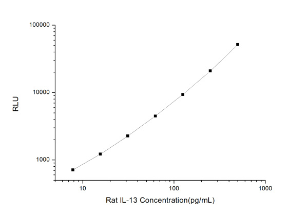 Rat IL-13 (Interleukin 13) CLIA Kit (E-CL-R0397)