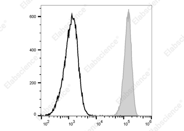 PE/Cyanine 5 Anti-Human CD32 Antibody[MDE-8] (AN00757G)
