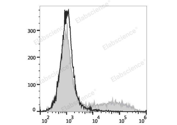APC Anti-Mouse IL-17A Antibody[17F3] (E-AB-F1272E)