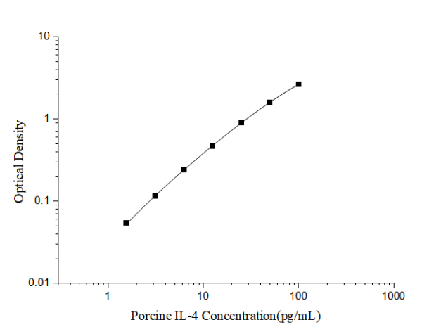 Porcine IL-4(Interleukin 4) ELISA Kit (E-EL-P3006)