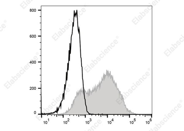 APC Anti-Mouse Ly-6A/E (Sca-1) Antibody[E13-161.7] (AN00924E)