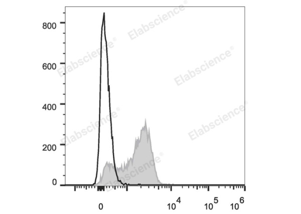 PE Anti-Mouse CD51 Antibody[RMV-7] (E-AB-F1235UD)