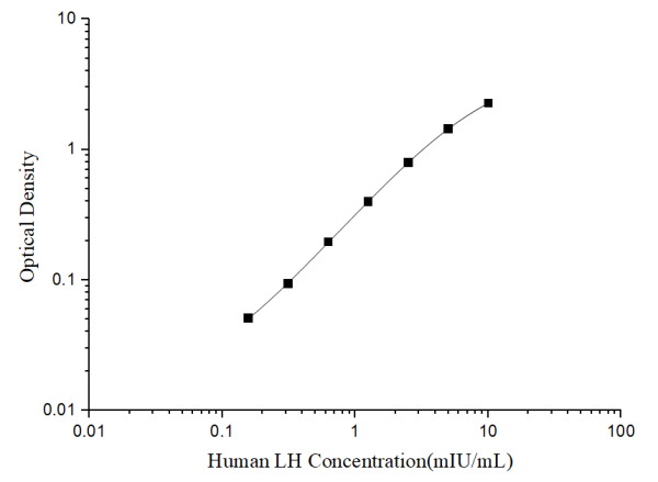 Human LH(Luteinizing Hormone) ELISA Kit (E-EL-H6019)