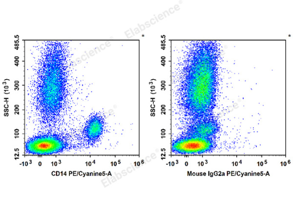 PE/Cyanine5 Anti-Human CD14 Antibody[M5E2] (E-AB-F1209G)
