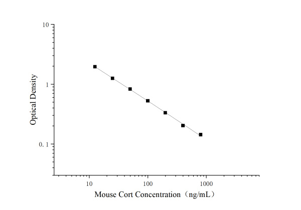 Uncoated Mouse Cort (Cortisol) ELISA Kit (E-UNEL-M0204)