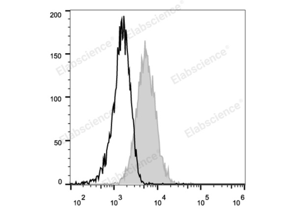 PE Anti-Mouse CD105 Antibody[MJ7/18] (E-AB-F1233UD)