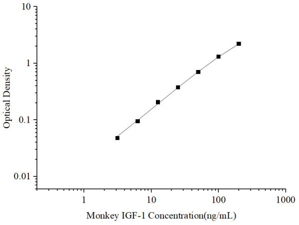 Uncoated Monkey IGF-1 (Insulin-like Growth Factor 1) ELISA Kit (E-UNEL-MK0012)