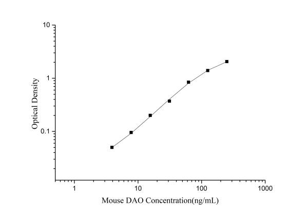 Mouse DAO(Diamine Oxidase) ELISA Kit (E-EL-M0412)