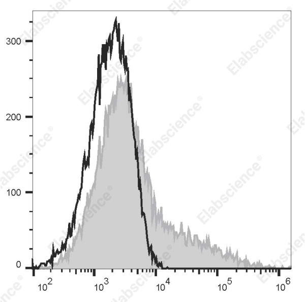 Elab Fluor® 700 Anti-Human CD206/MMR Antibody[15-2] (E-AB-F1161M1)