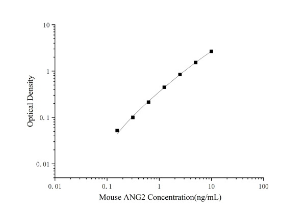 Mouse ANG2 Antibody Pair Set (E-KAB-0593)
