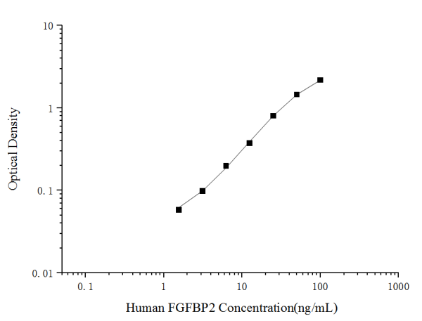 Human FGFBP2(Fibroblast Growth Factor Binding Protein 2) ELISA Kit (E-EL-H1119)