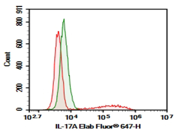 AF/LE Purified Anti-Mouse IL-17A Antibody[TC11-18H10.1] (E-AB-F11990)
