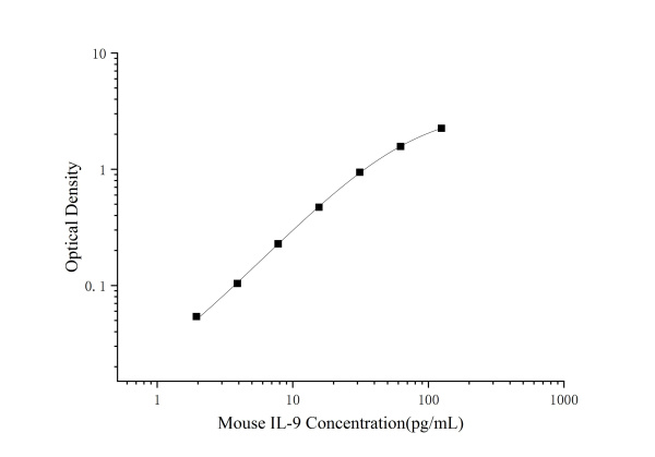 Mini Sample Mouse IL-9 (Interleukin 9) ELISA Kit (E-MSEL-M0118)