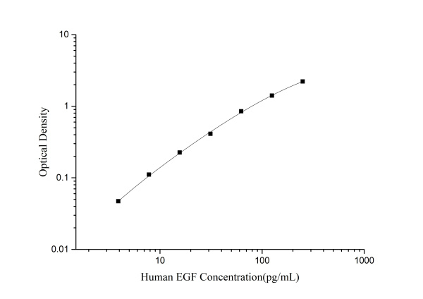 Human EGF(Epidermal Growth Factor) ELISA Kit (E-EL-H0059)