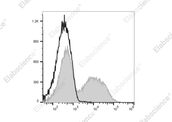 PE Anti-Mouse IgM Antibody[RMM-1] (E-AB-F1190D)