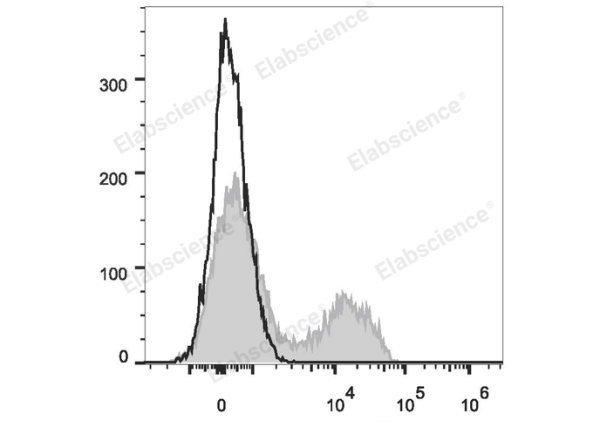 PE/Cyanine7 Anti-Mouse CD5 Antibody[53-7.3] (E-AB-F1185UH)