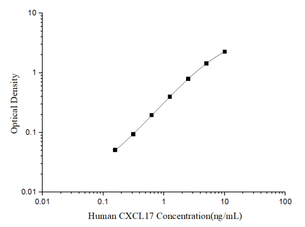 Human CXCL17(C-X-C motif chemokine 17) ELISA kit (E-EL-H6228)