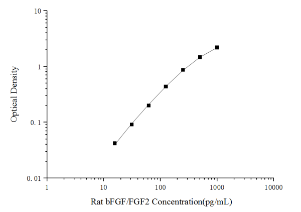 Rat bFGF/FGF2(Basic Fibroblast Growth Factor) ELISA Kit (E-EL-R0091)