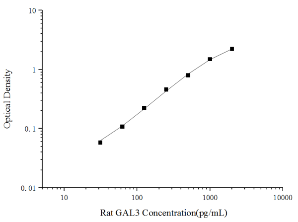 Rat GAL3(Galectin 3) ELISA Kit (E-EL-R0399)