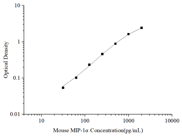 Mouse MIP-1α Antibody Pair Set (E-KAB-0354)