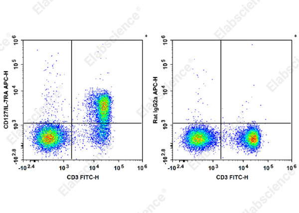 APC Anti-Mouse CD127/IL-7RA Antibody[A7R34] (E-AB-F1023E)