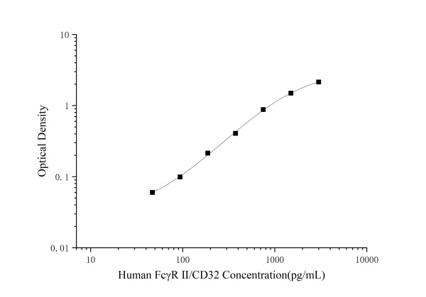 Human FcγR Ⅱ/CD32(Receptor Ⅱ for the Fc Fragment of IgG) ELISA Kit (E-EL-H1743)