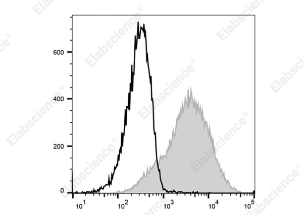 PerCP/Cyanine 5.5 Anti-Mouse Ly-6A/E (Sca-1) Antibody[E13-161.7] (AN00924J)