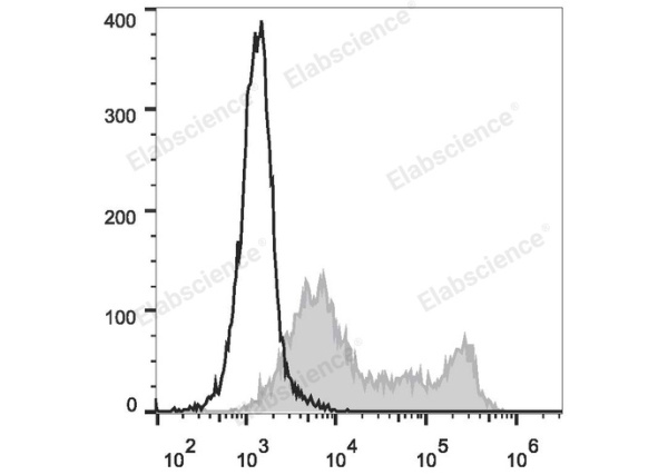 FITC Anti-Mouse CD86 Antibody[GL-1] (E-AB-F0994UC)