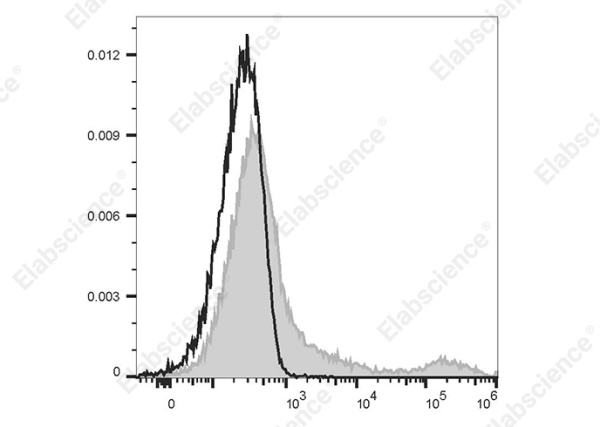 APC Anti-Rat CD71 Antibody[OX-26] (AN00622E)