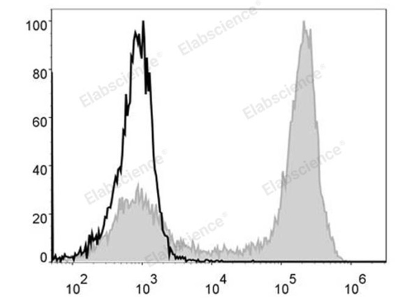 FITC Anti-Mouse/Human CD11b Antibody[M1/70] (E-AB-F1081UC)