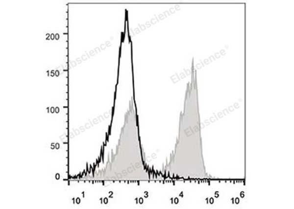 PE/Cyanine5 Anti-Mouse CD3 Antibody[17A2] (E-AB-F1013G)