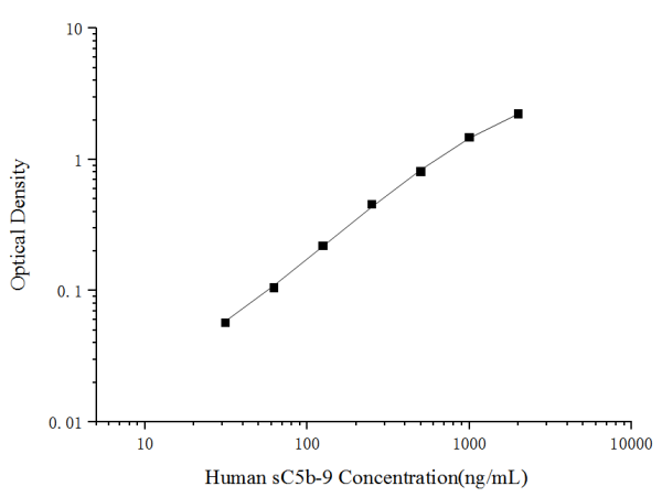 Human sC5b-9(Soluble Terminal Complement Complex C5b-9) ELISA Kit (E-EL-H2376)