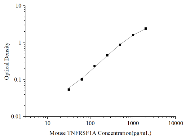 Uncoated Mouse TNFRSF1A(Tumor Necrosis Factor Receptor Superfamily, Member 1A) ELISA Kit (E-UNEL-M0040)