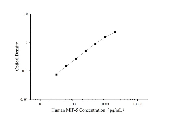 Uncoated Human CCL15/MIP-5(C-C motif chemokine 15/Macrophage inflammatory protein 5) ELISA Kit (E-UNEL-H0397)