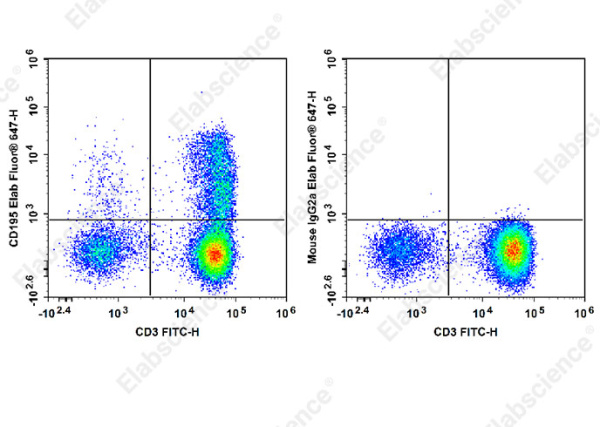Elab Fluor® 647 Anti-Human CD195 Antibody[RoAb13] (E-AB-F1418M)