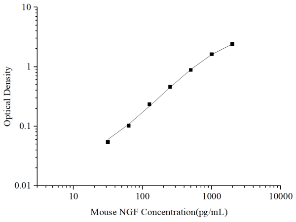 Mouse NGF Antibody Pair Set (E-KAB-0312)