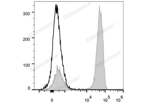 PerCP/Cyanine5.5 Anti-Human CD3 Antibody[OKT-3] (E-AB-F1001J)